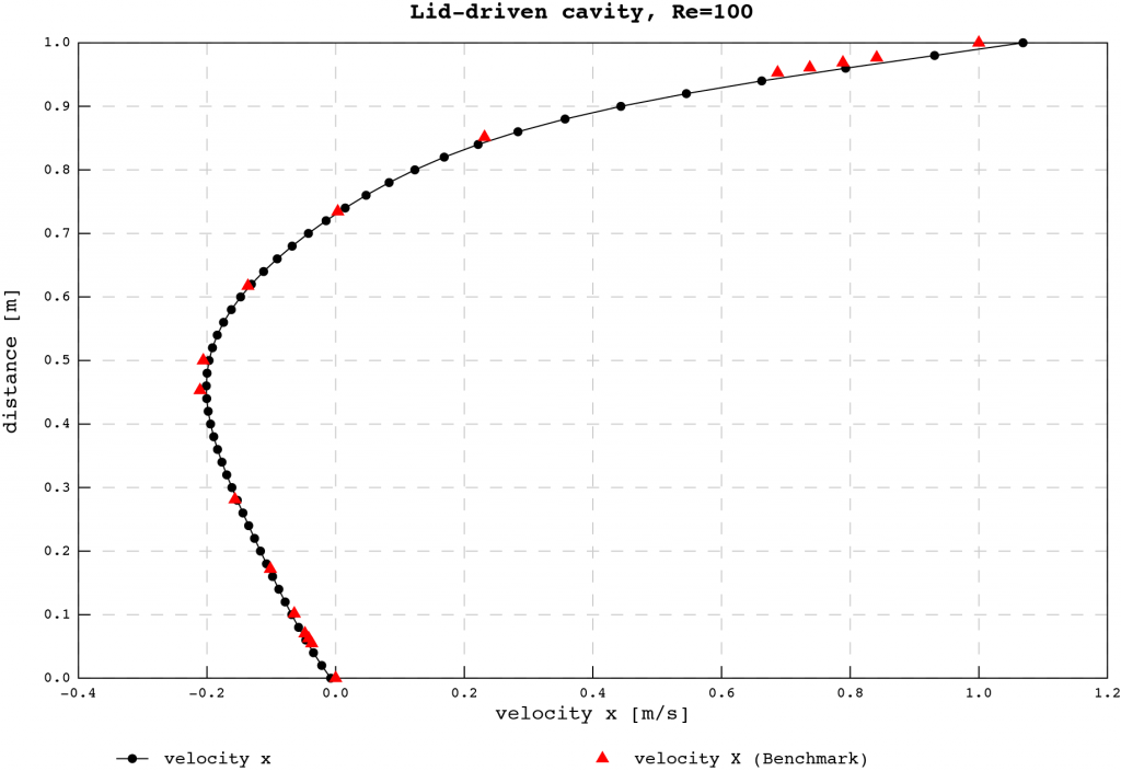 dcavity.cfd_velocity_midwidth__plotxy_time_14.047500.res
