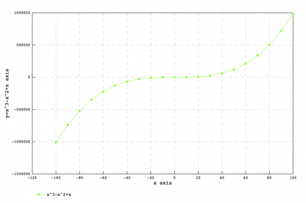 CPlot2D, a simple C++ class for generating PostScript plots from within ...